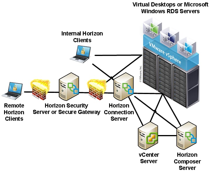 vmware horizon on premise