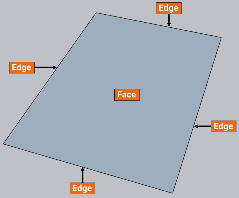 Figure 1.31: Rectangle with Faces and Edges
