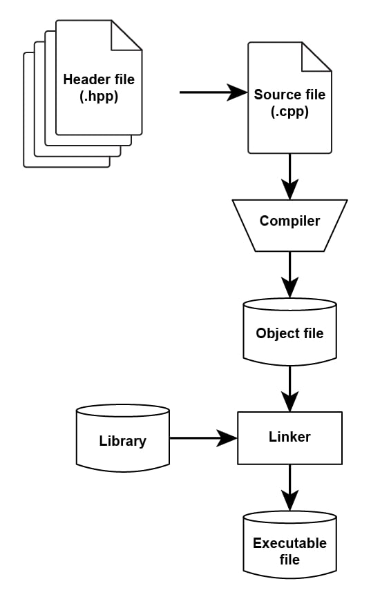 C++ Compiler Explained: What is the Compiler and How Do You Use it?