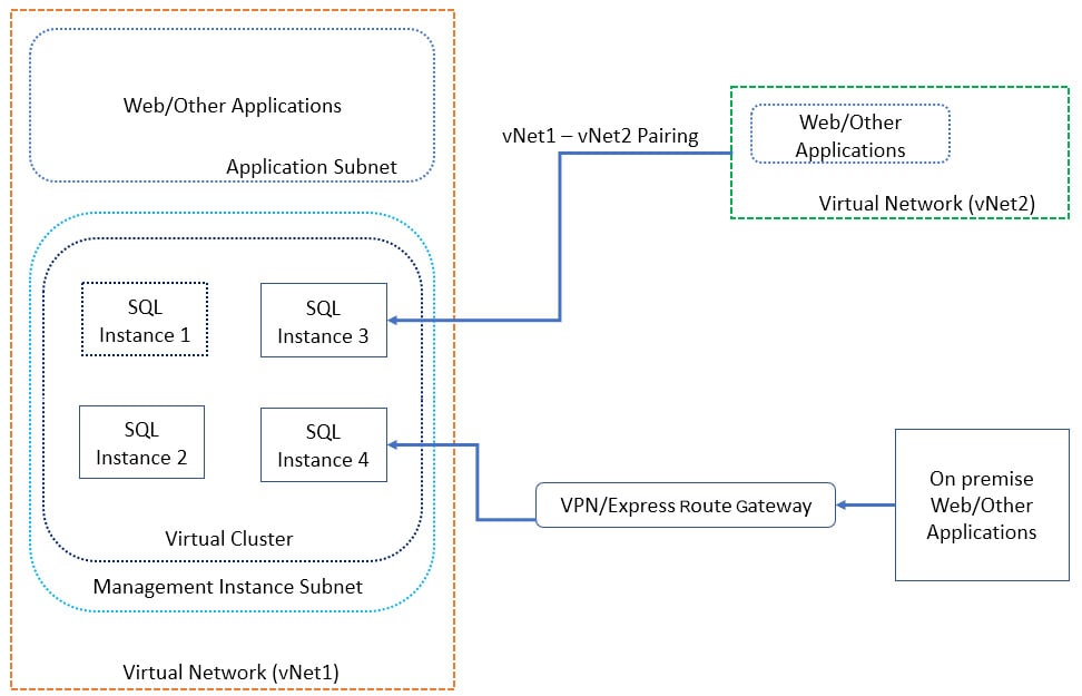 Figure 1.30: High-level connectivity architecture for SQL managed instances