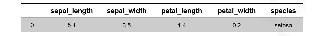 Figure 1.2: The first instance of the iris dataset