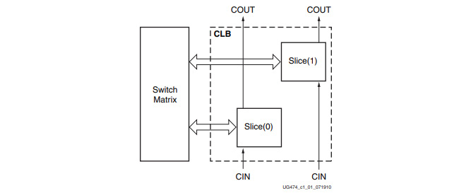 Figure 1.8 – Xilinx UG474 7 series FPGAs CLB users' guide figure 1-1 (used with permission)
