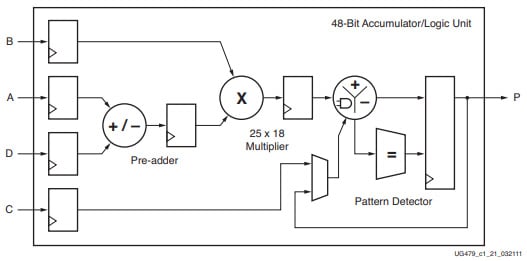 Figure 1.9 – Xilinx UG479 7 series DSP48E1 users' guide figure 1-1 (used with permission)
