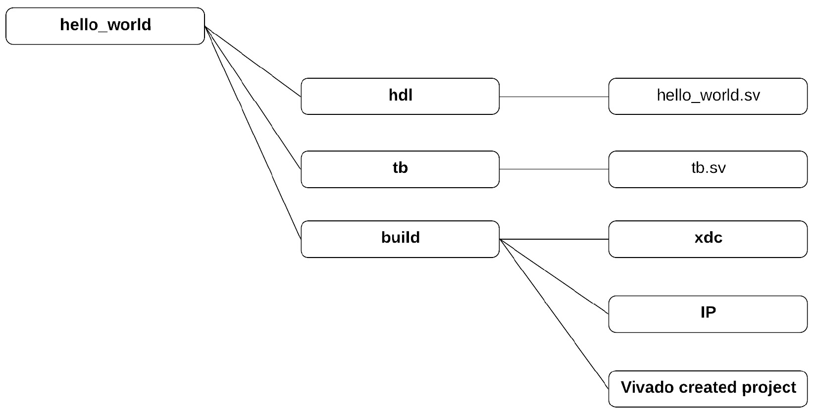 Figure 1.13 – Directory structure
