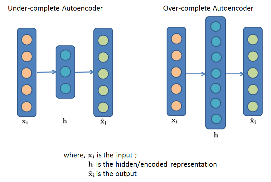 Implementing vanilla autoencoders | Deep Learning with R Cookbook