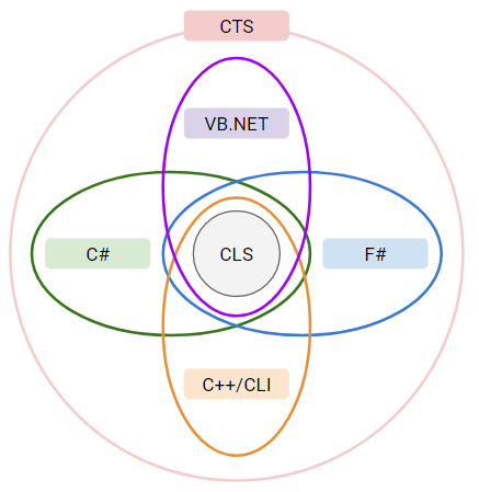 Figure 1.2 – A diagram showing the conceptual relationship between the CTS and CLS and the programming languages that target the CLI