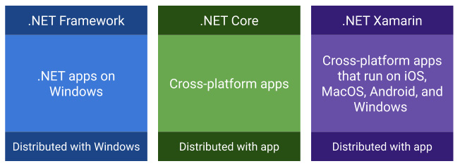 Figure 1.5 – A diagram with the main characteristic of the most important .NET frameworks