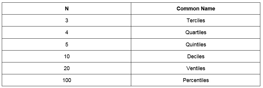 Figure 1.9: Common names for n-quantiles
