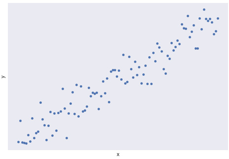 Figure 1.16: The upward linear trend of two variables, x and y
