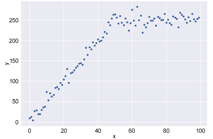 Figure 1.18: An example of a change in trend
