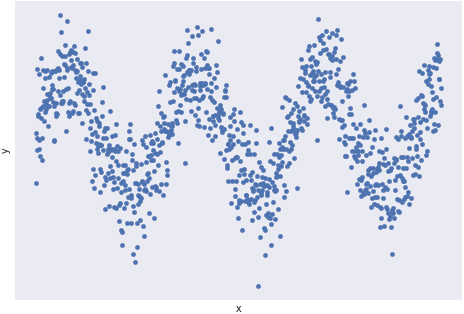 Figure 1.19: An example of periodic behavior
