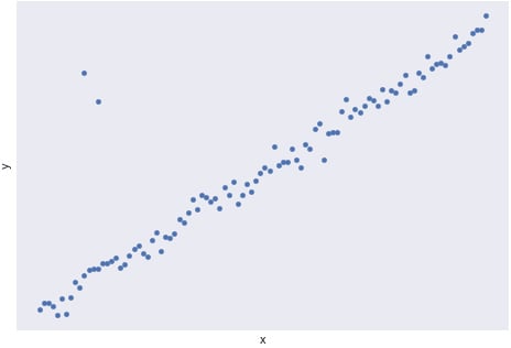 Figure 1.20: A scatterplot with two outliers
