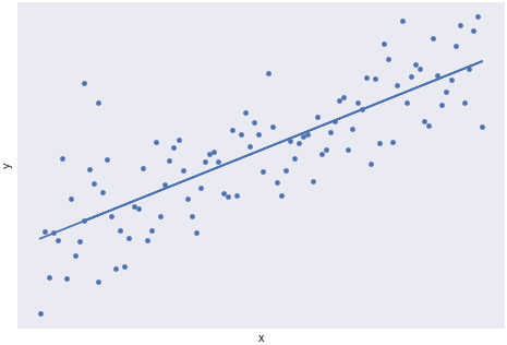 Figure 1.21: A scatterplot with a strong linear trend
