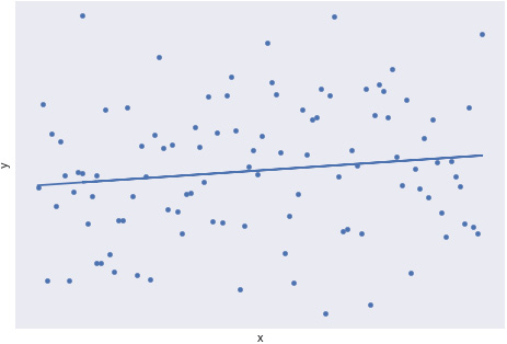 Figure 1.22: A scatterplot with a weak linear trend
