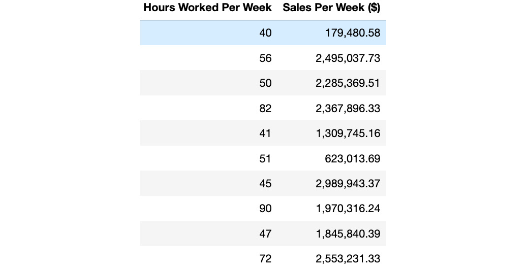 Figure 1.24: Data for 10 salesmen at a ZoomZoom dealership
