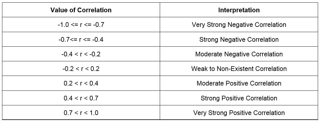 Figure 1.28: Interpreting a Pearson correlation coefficient
