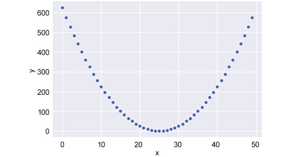 Figure 1.29: A strong non-linear relationship with a low correlation coefficient
