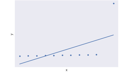 Figure 1.30: Calculating r for a scatterplot with an outlier
