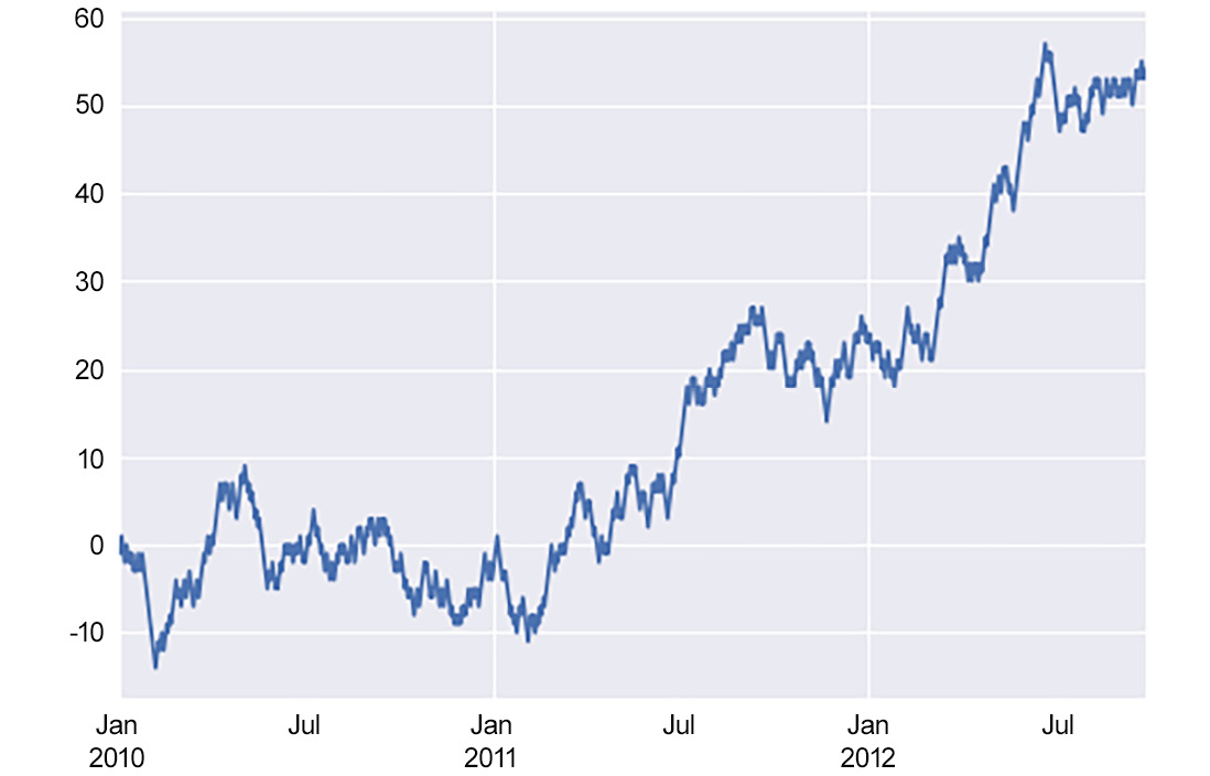 Figure 1.31: An example of a time series
