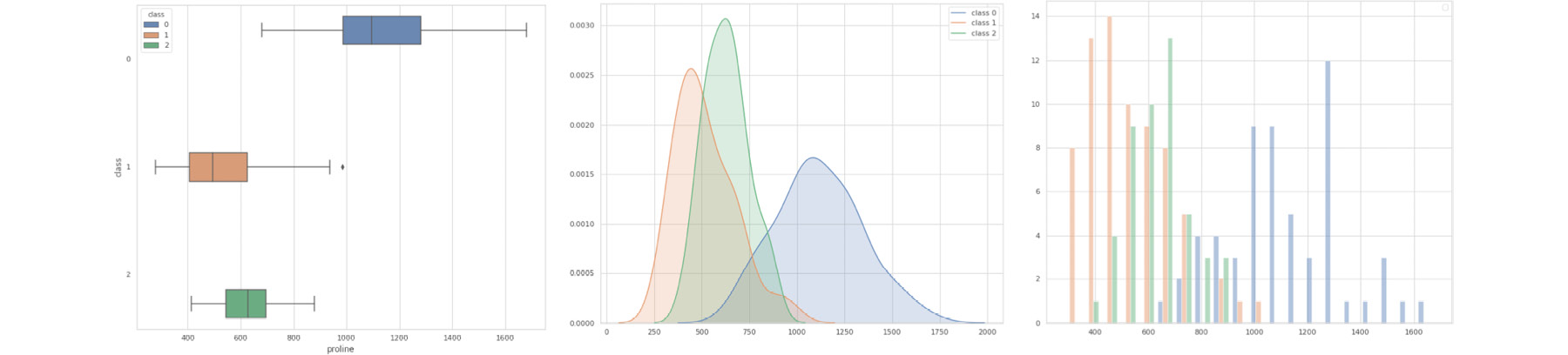 Common techniques for visualizing data distributions—namely, boxplots, density plots, and histograms
