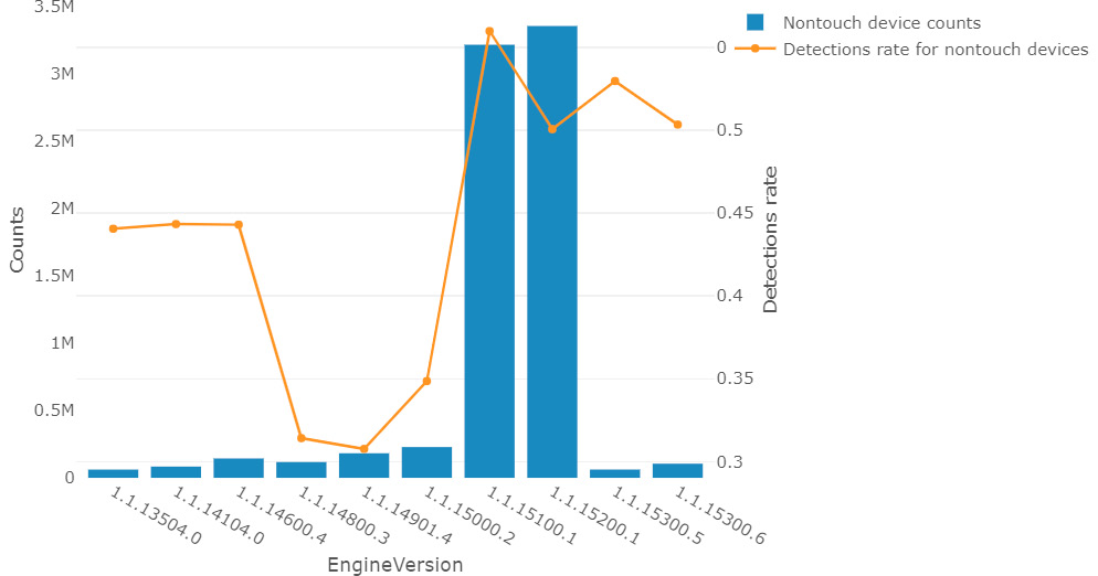 The version number of Windows Defender against the malware detection rate (for non-touch devices)