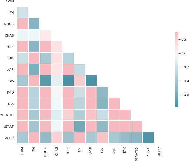 An example of a correlation matrix of the Boston housing price dataset, consisting continuous variables