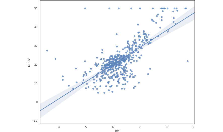 A regression plot between the feature, RM, and the target variable, MEDV