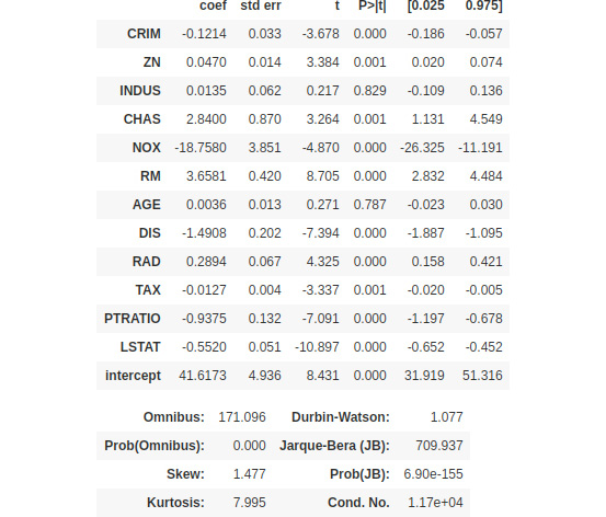 The correlation coefficients of the OLS regression model
