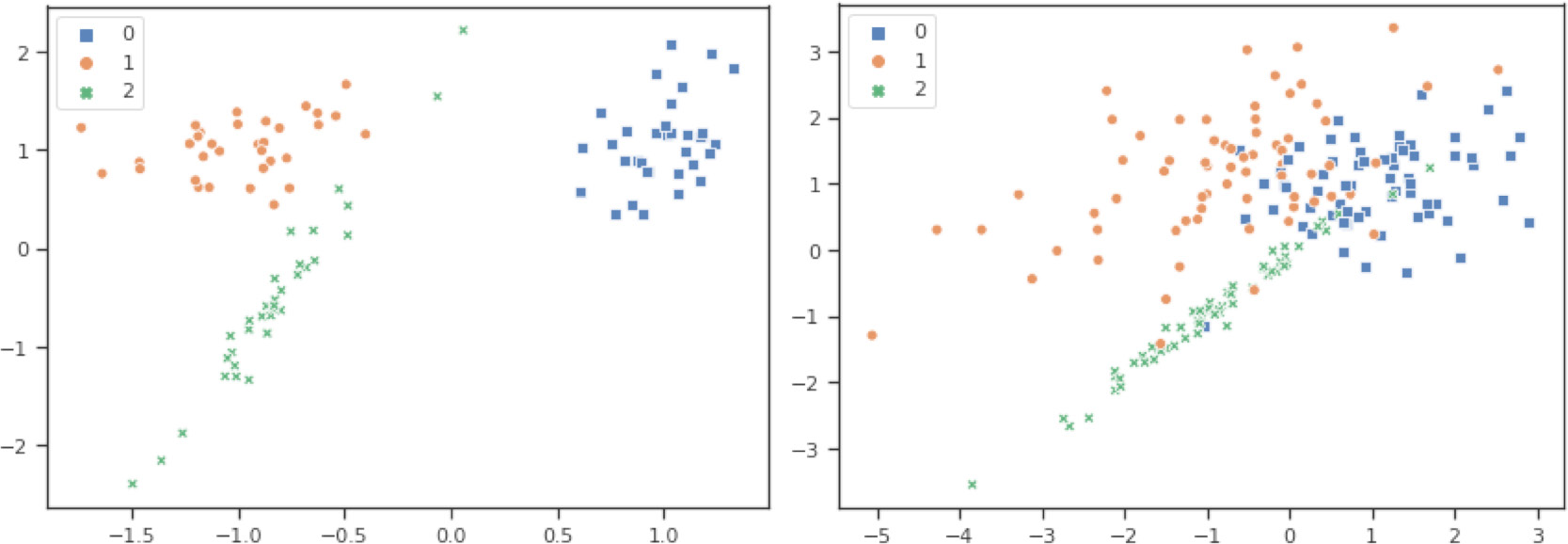The graphs showing the separability of the dataset