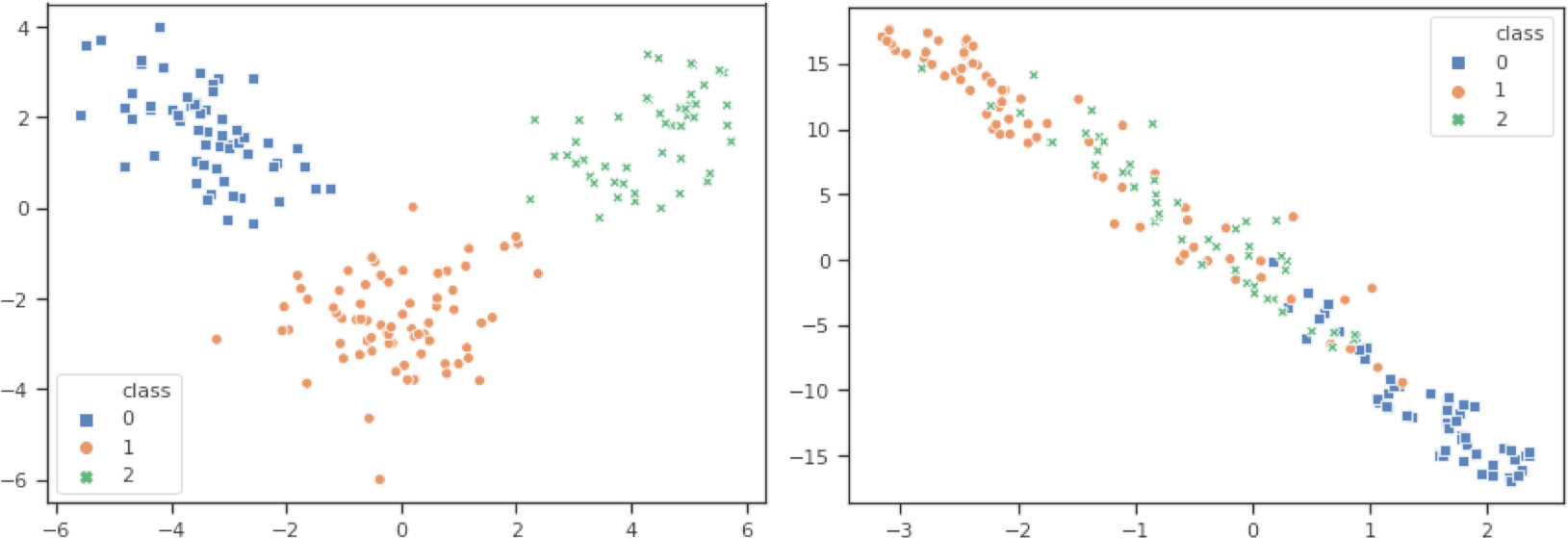 LDA (left) and t-SNE (right) embeddings for the 13-dimensional UCI wine recognition dataset