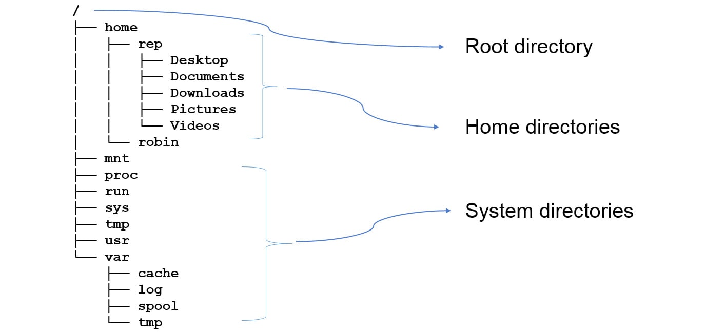 Figure 1.1: An illustration of an example structure of a typical filesystem