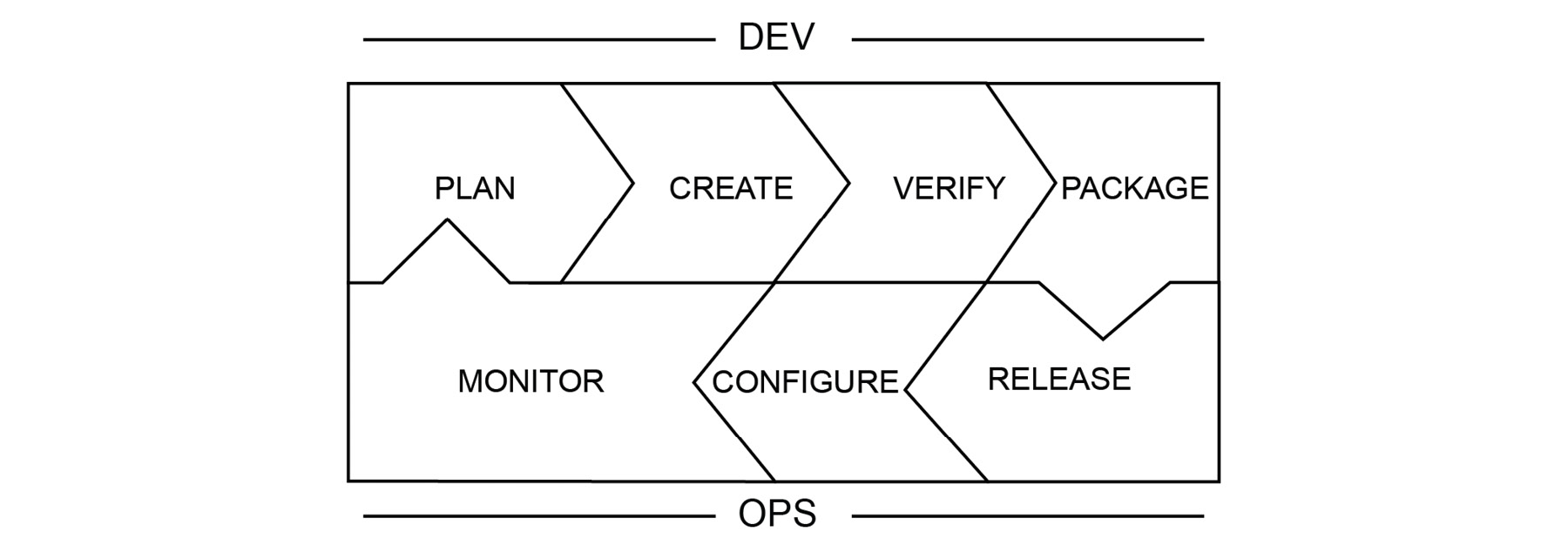 Figure 1.1: The DevOps toolchain