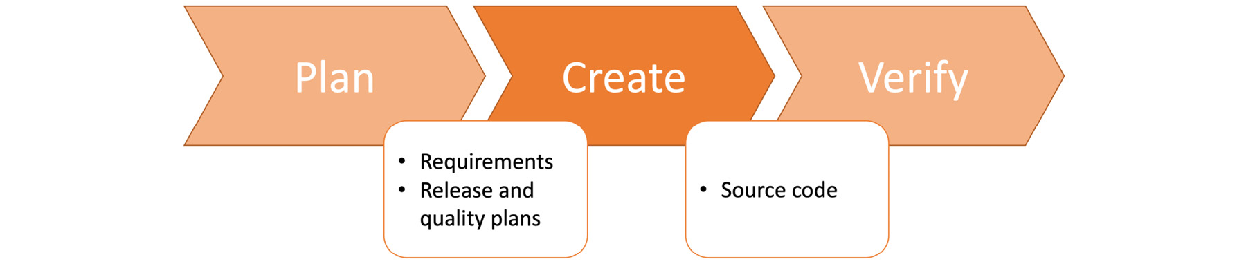 Figure 1.14: Create stage in the DevOps toolchain