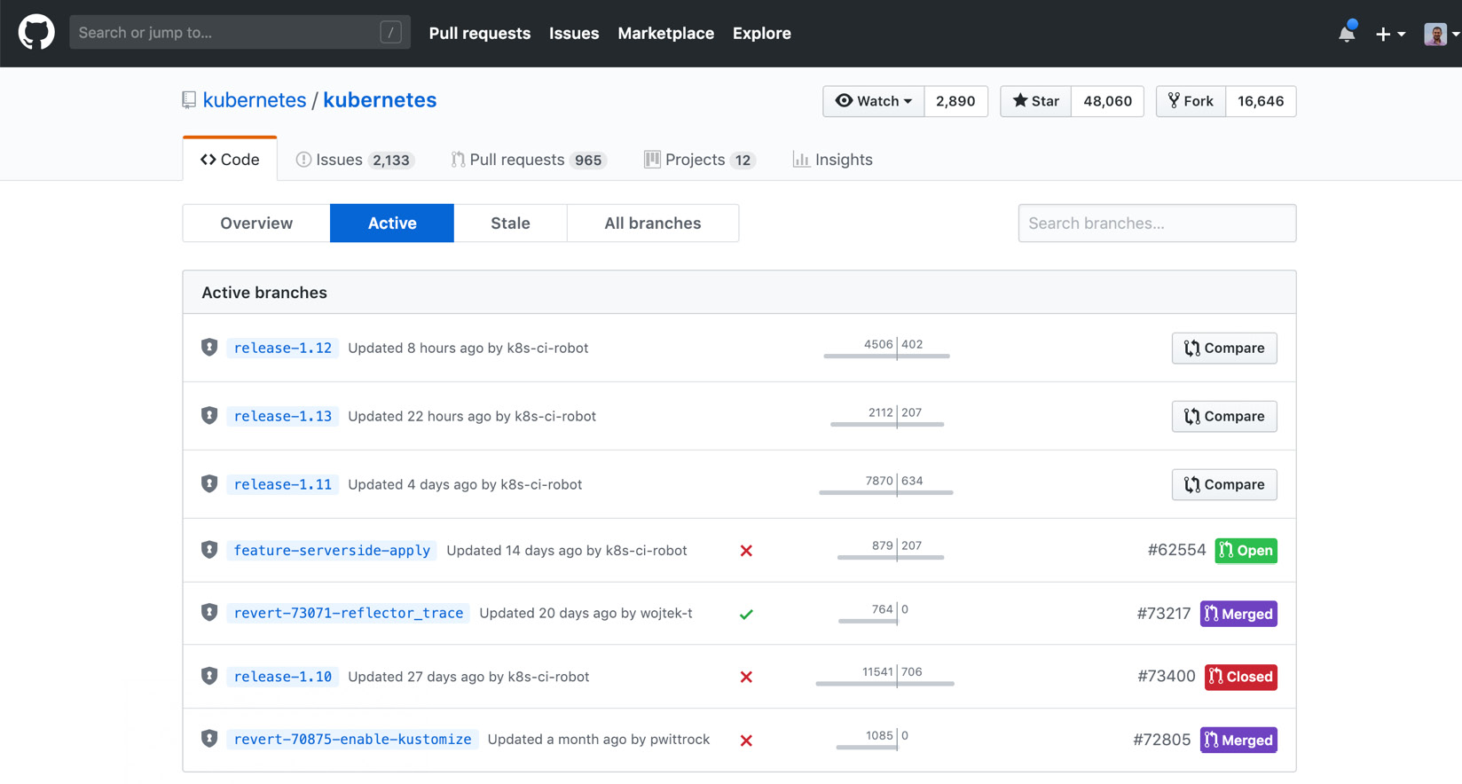 Fig 1.16: Active branches for Kubernetes in GitHub