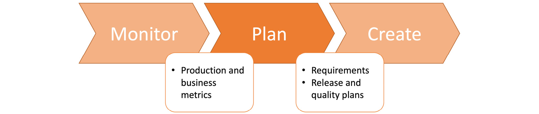 Figure 1.2: Plan stage in the DevOps toolchain