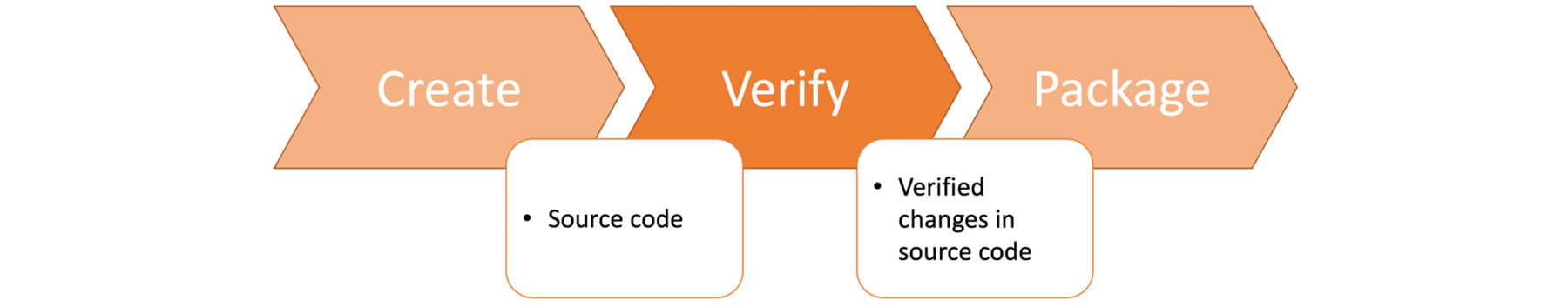 Figure 1.21: Verify stage in the DevOps toolchain