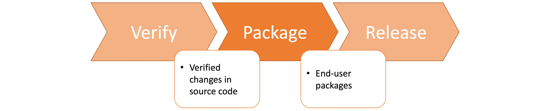 Figure 1.32: Package stage in the DevOps toolchain