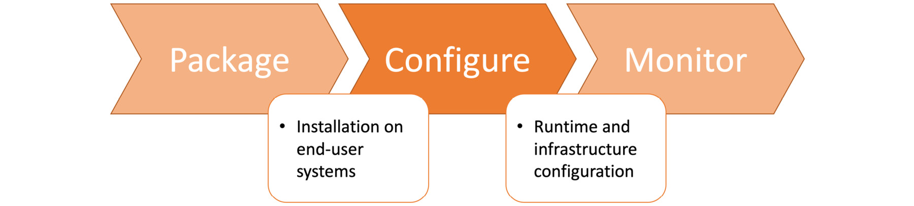 Figure 1.40: Configure stage in the DevOps toolchain