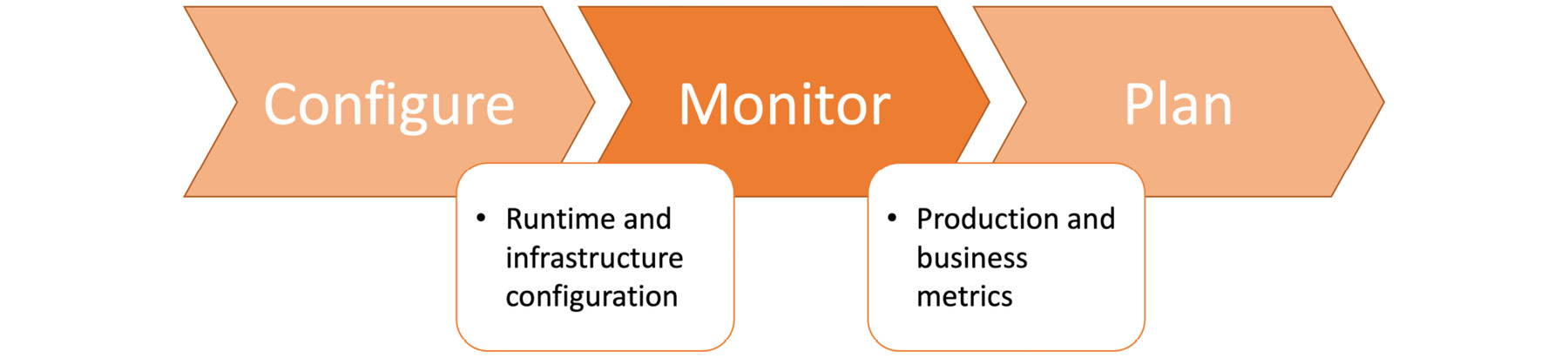 Figure 1.41: Monitor stage in the DevOps toolchain