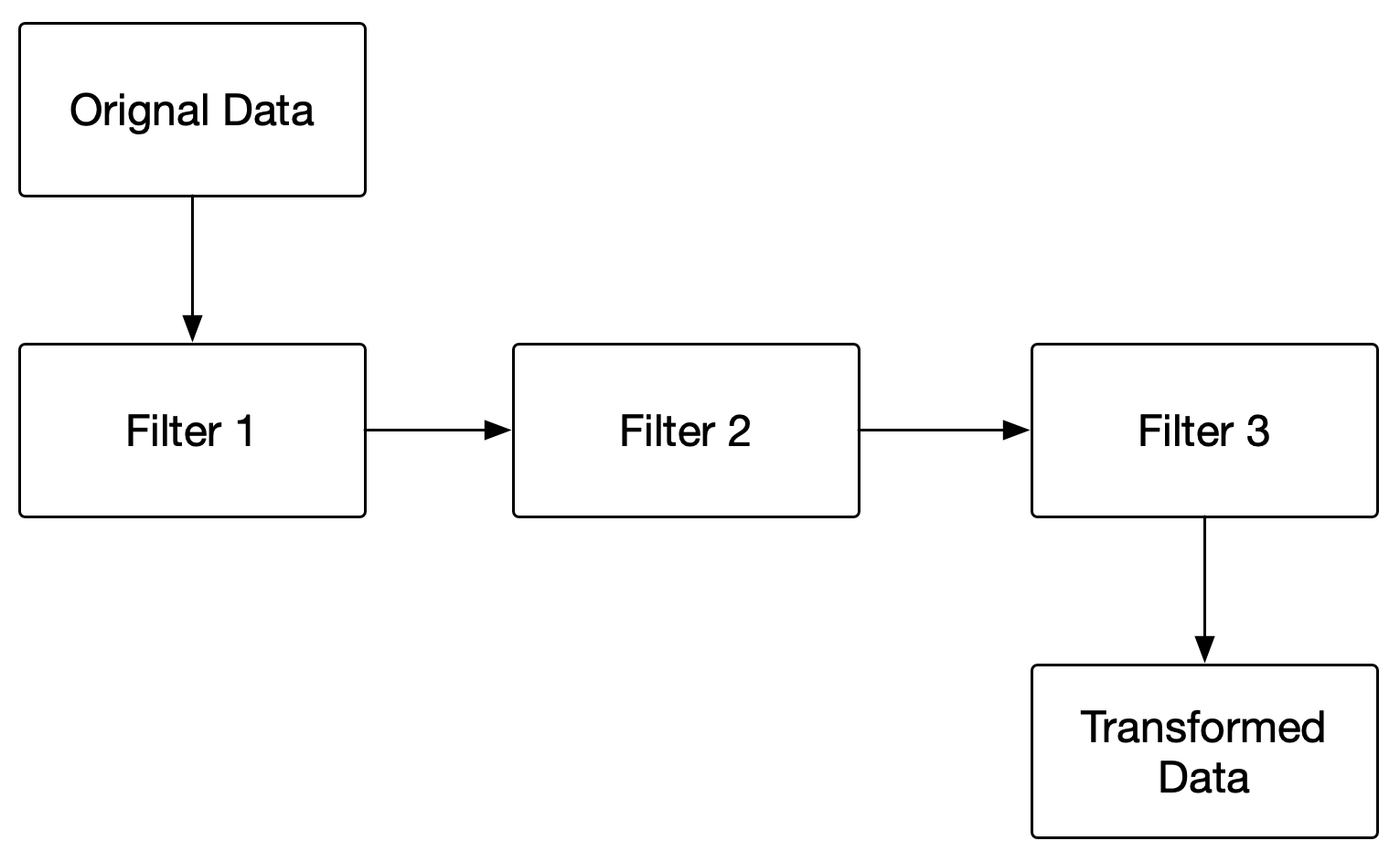 Understanding the pipefilter pattern HandsOn Design Patterns with Java