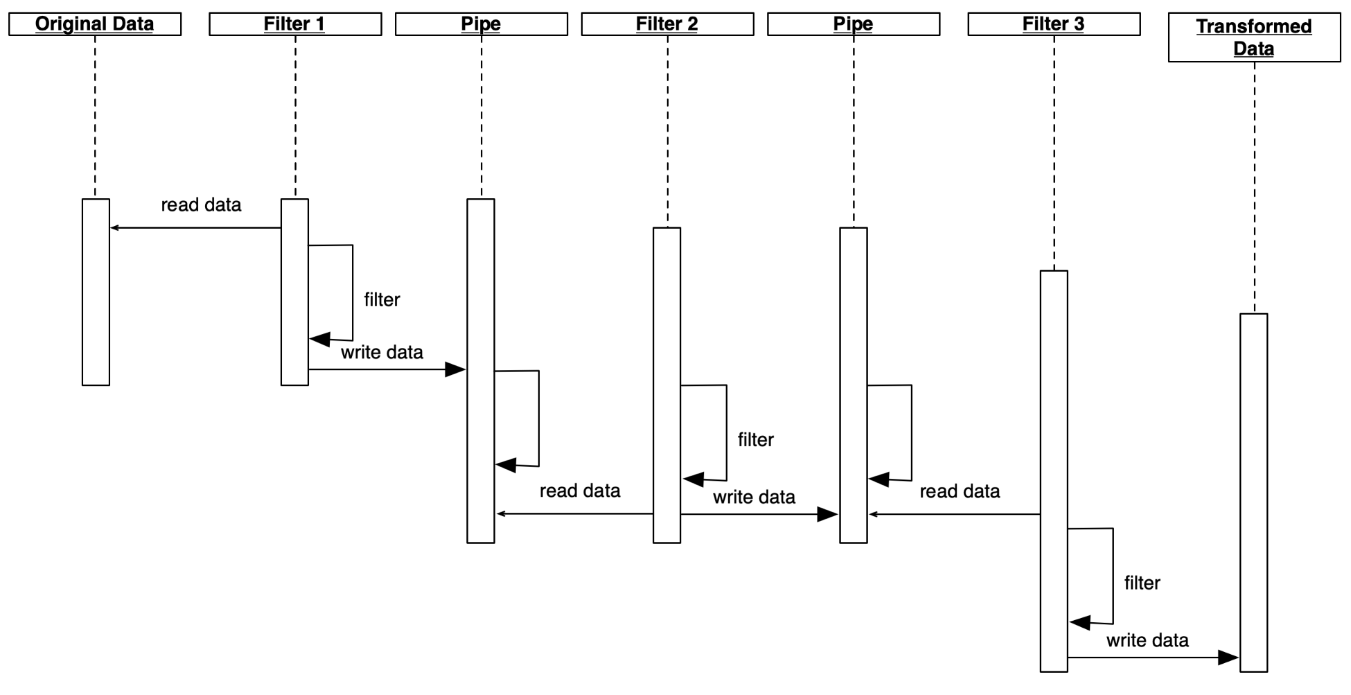 Understanding the pipefilter pattern HandsOn Design Patterns with Java