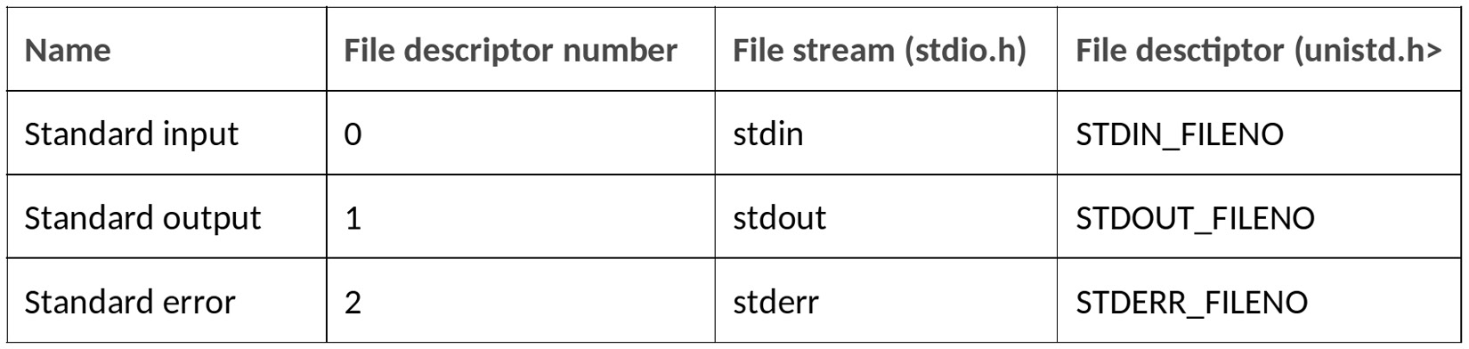 Figure 2.3 – File descriptors and file streams in Linux
