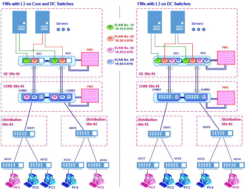 Figure 1.8 – The data center, core, and users network (with FWs)