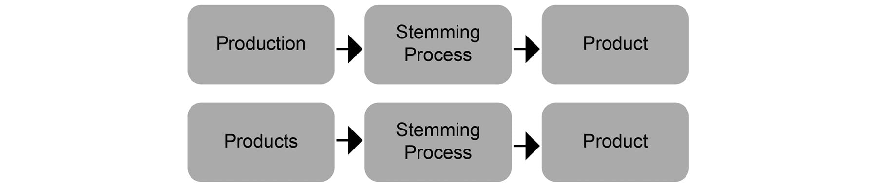 Figure 1.16: Stemming of the word product