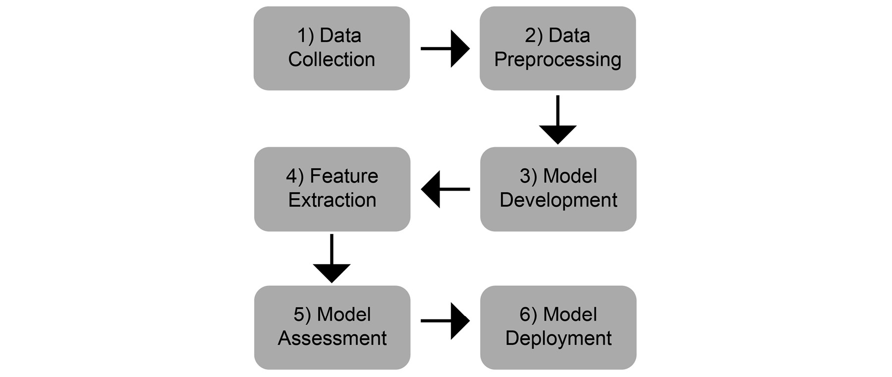 Figure 1.30: Phases of an NLP project