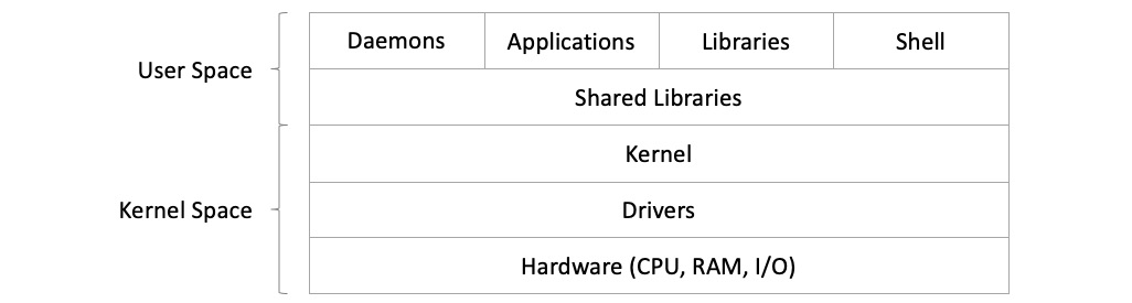 Figure 1.1 – Simplified view of a generic Linux architecture