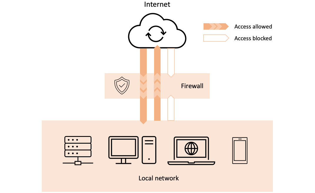 Figure 9.44 – A simple firewall diagram