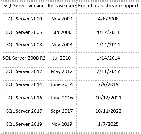 The importance of keeping up with latest version | SQL Server 2019 ...