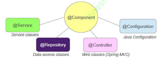 读书笔记《building-microservices-with-spring》使用依赖项注入模式连接Bean