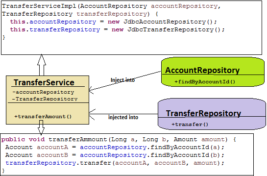 读书笔记《building-microservices-with-spring》使用依赖项注入模式连接Bean